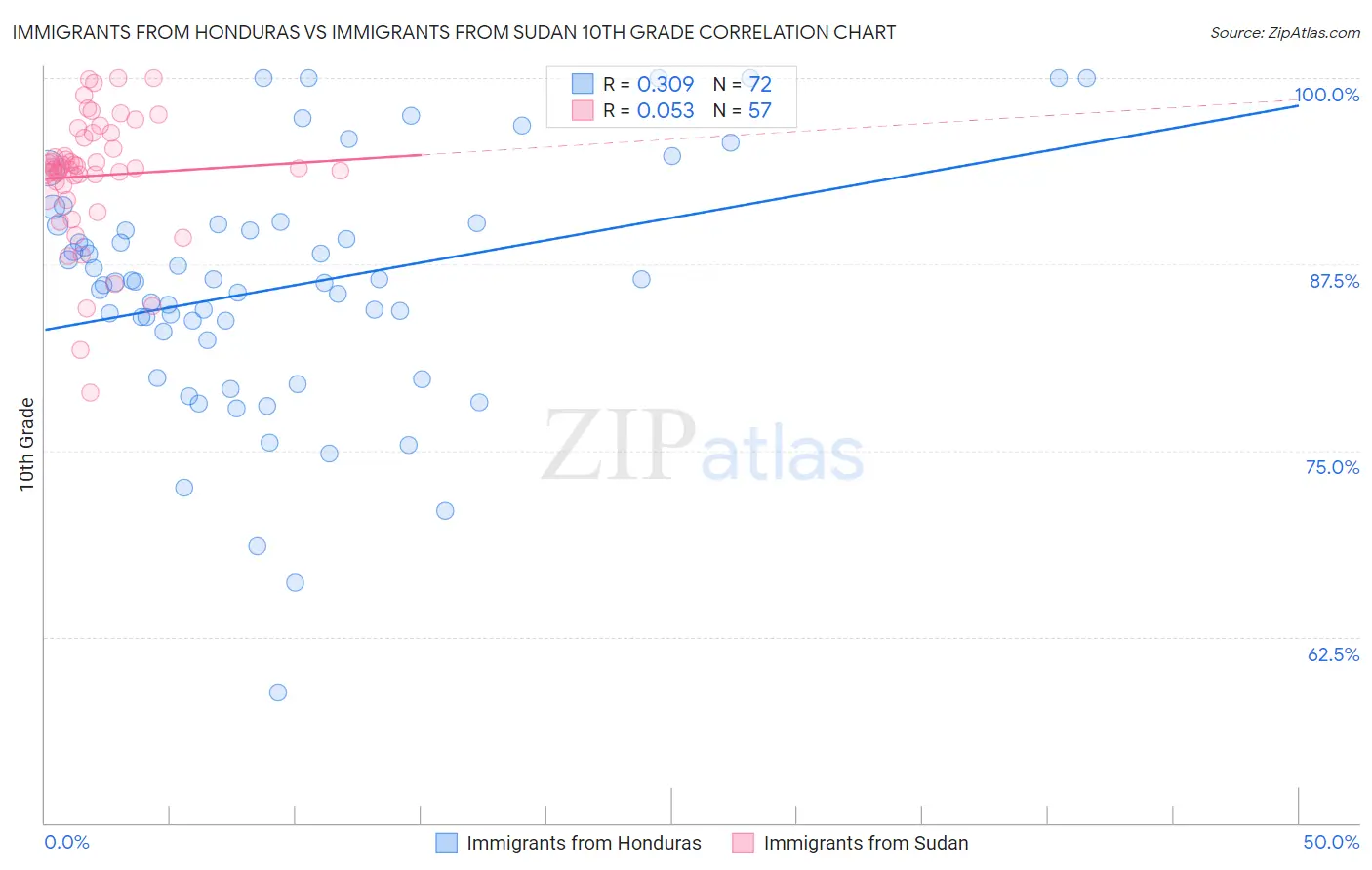 Immigrants from Honduras vs Immigrants from Sudan 10th Grade
