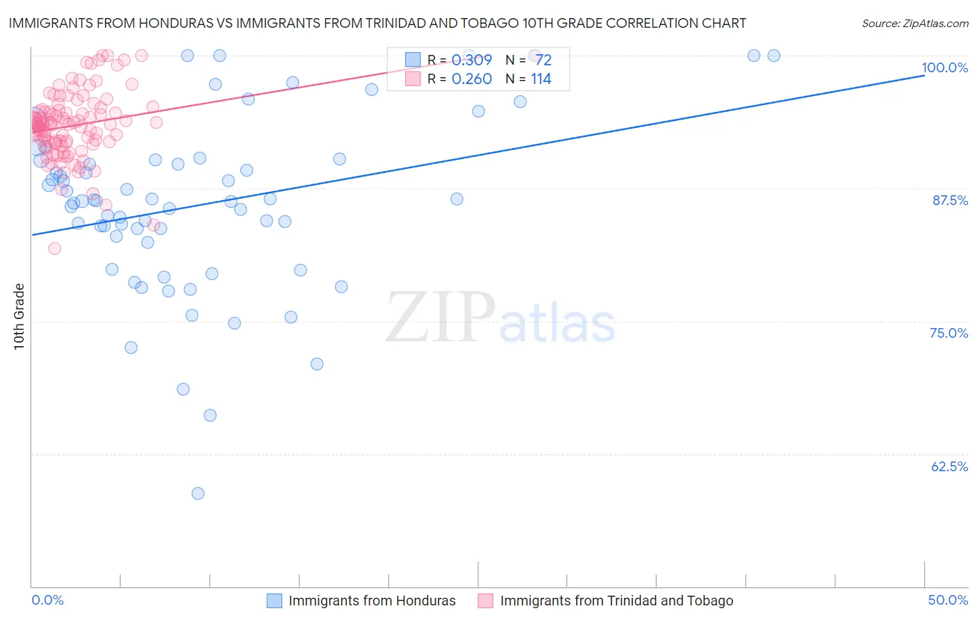 Immigrants from Honduras vs Immigrants from Trinidad and Tobago 10th Grade