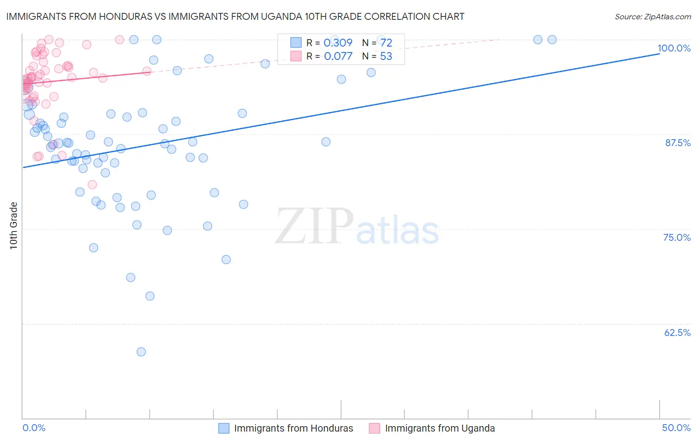 Immigrants from Honduras vs Immigrants from Uganda 10th Grade