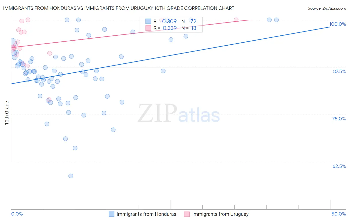 Immigrants from Honduras vs Immigrants from Uruguay 10th Grade