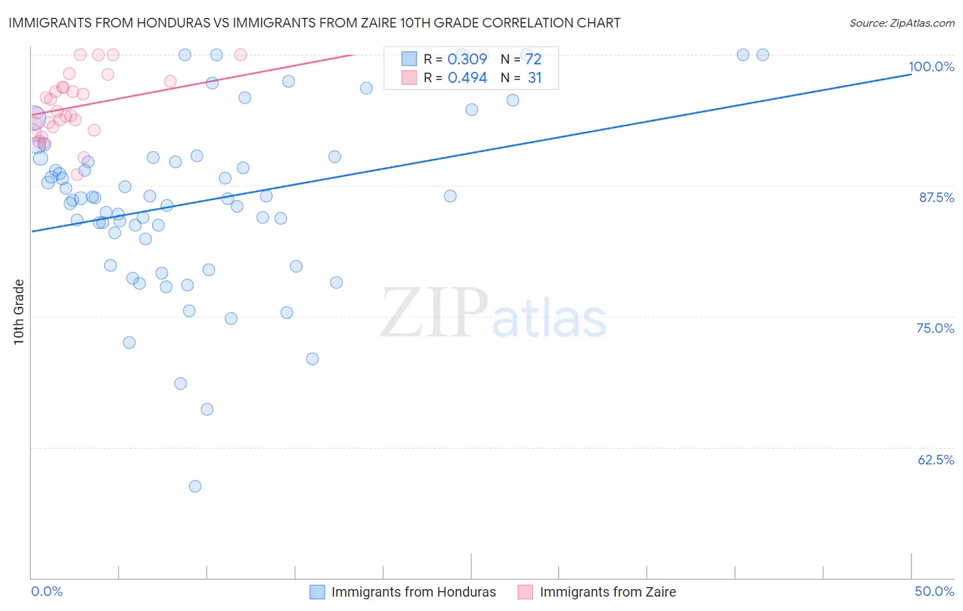 Immigrants from Honduras vs Immigrants from Zaire 10th Grade