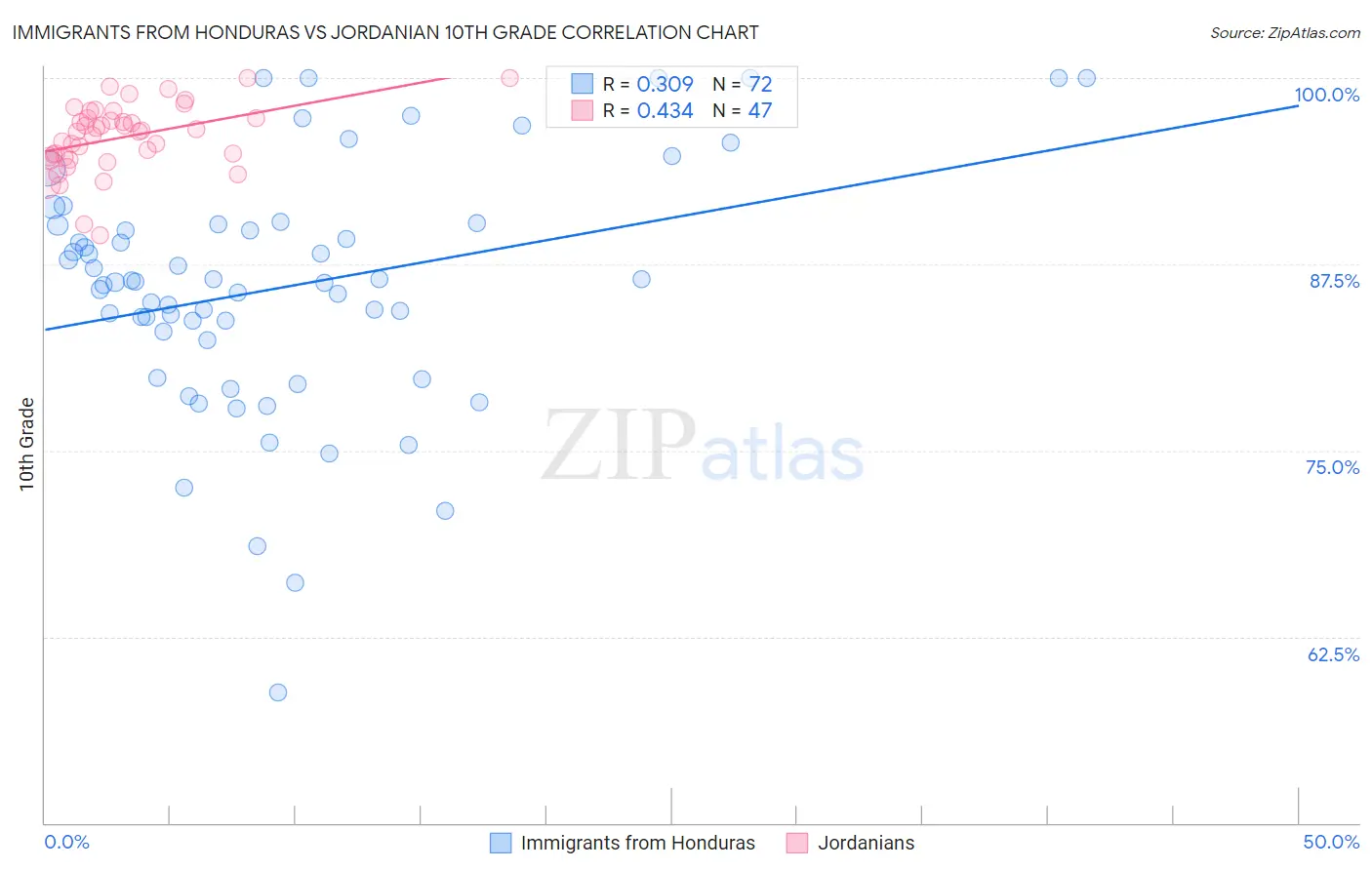 Immigrants from Honduras vs Jordanian 10th Grade