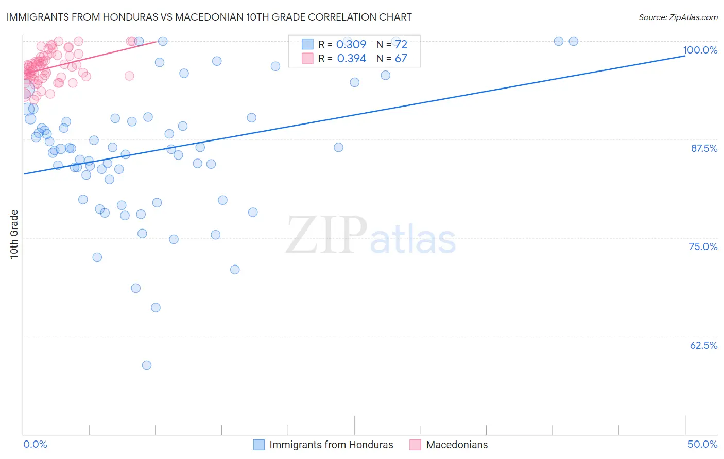 Immigrants from Honduras vs Macedonian 10th Grade