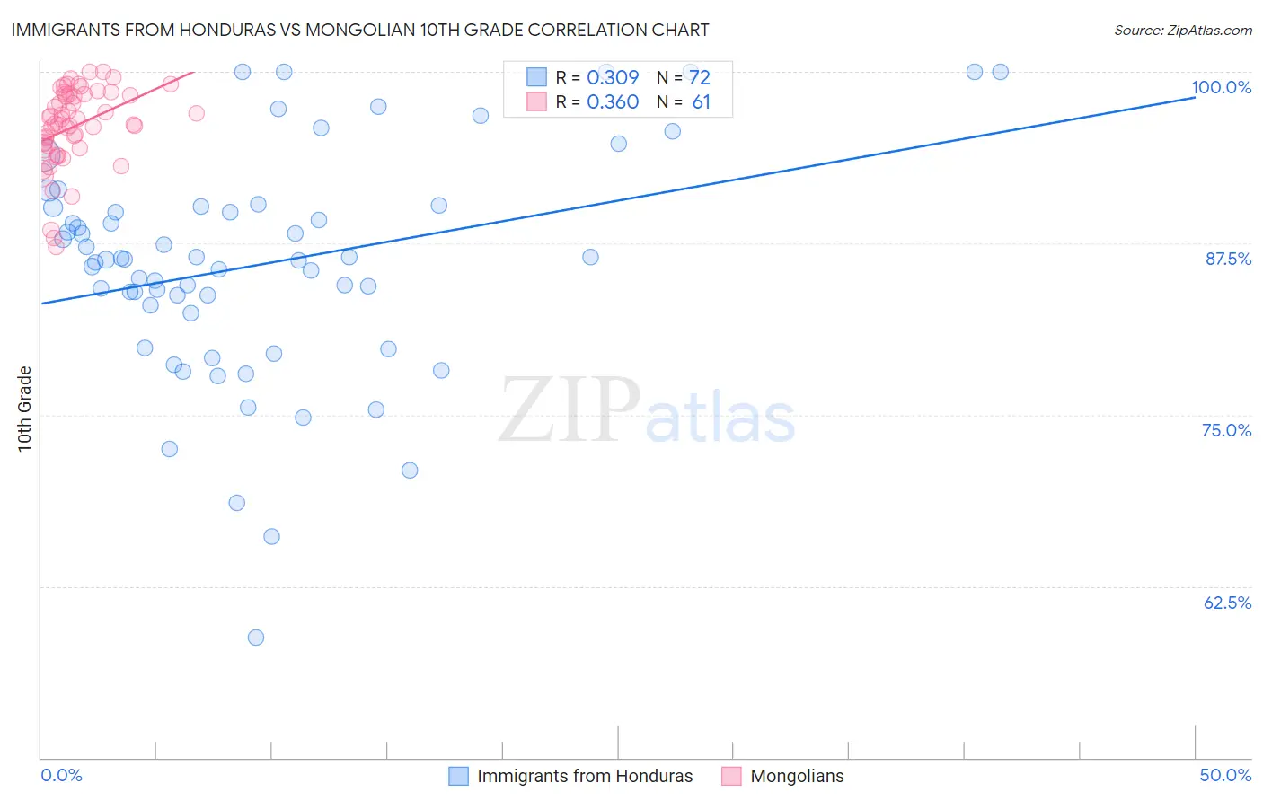 Immigrants from Honduras vs Mongolian 10th Grade
