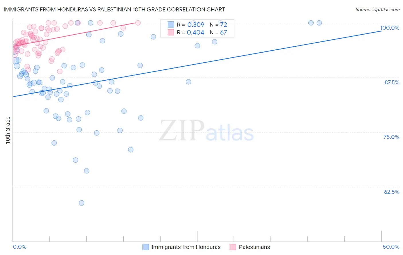 Immigrants from Honduras vs Palestinian 10th Grade