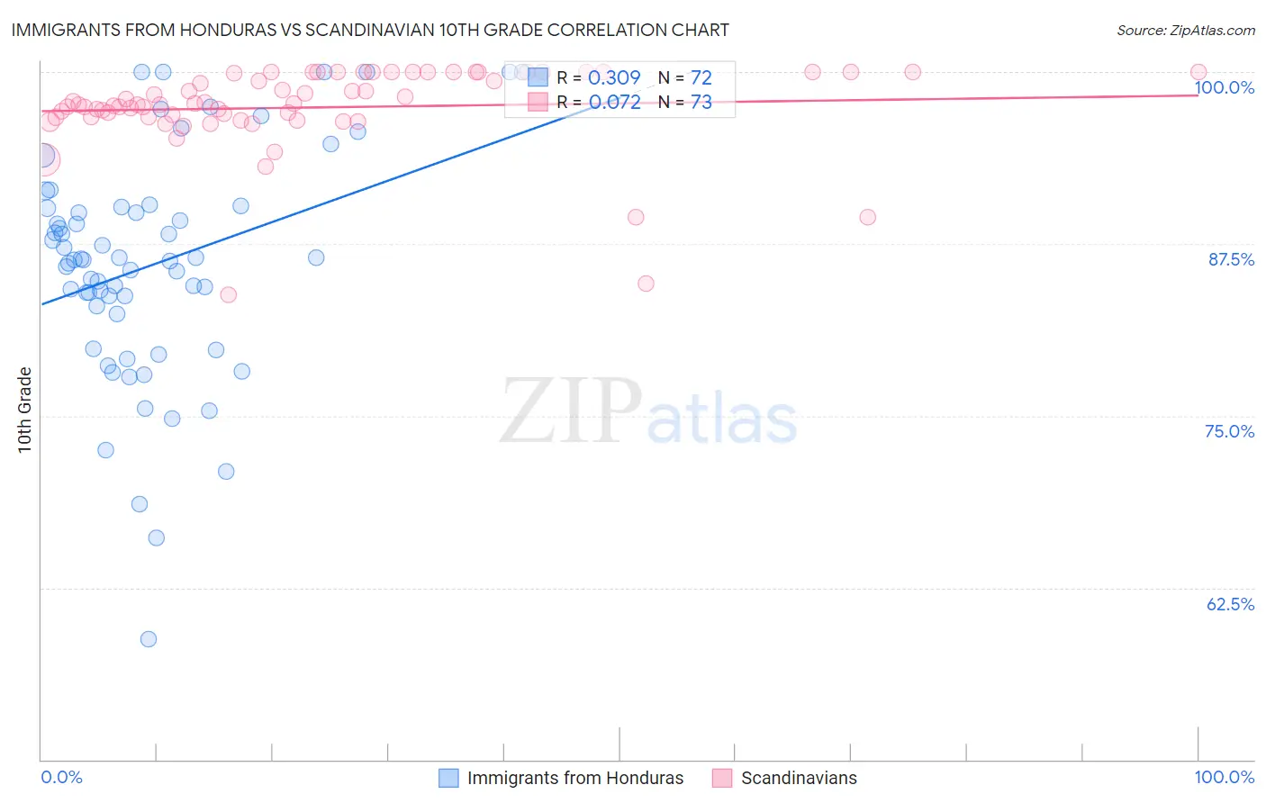 Immigrants from Honduras vs Scandinavian 10th Grade