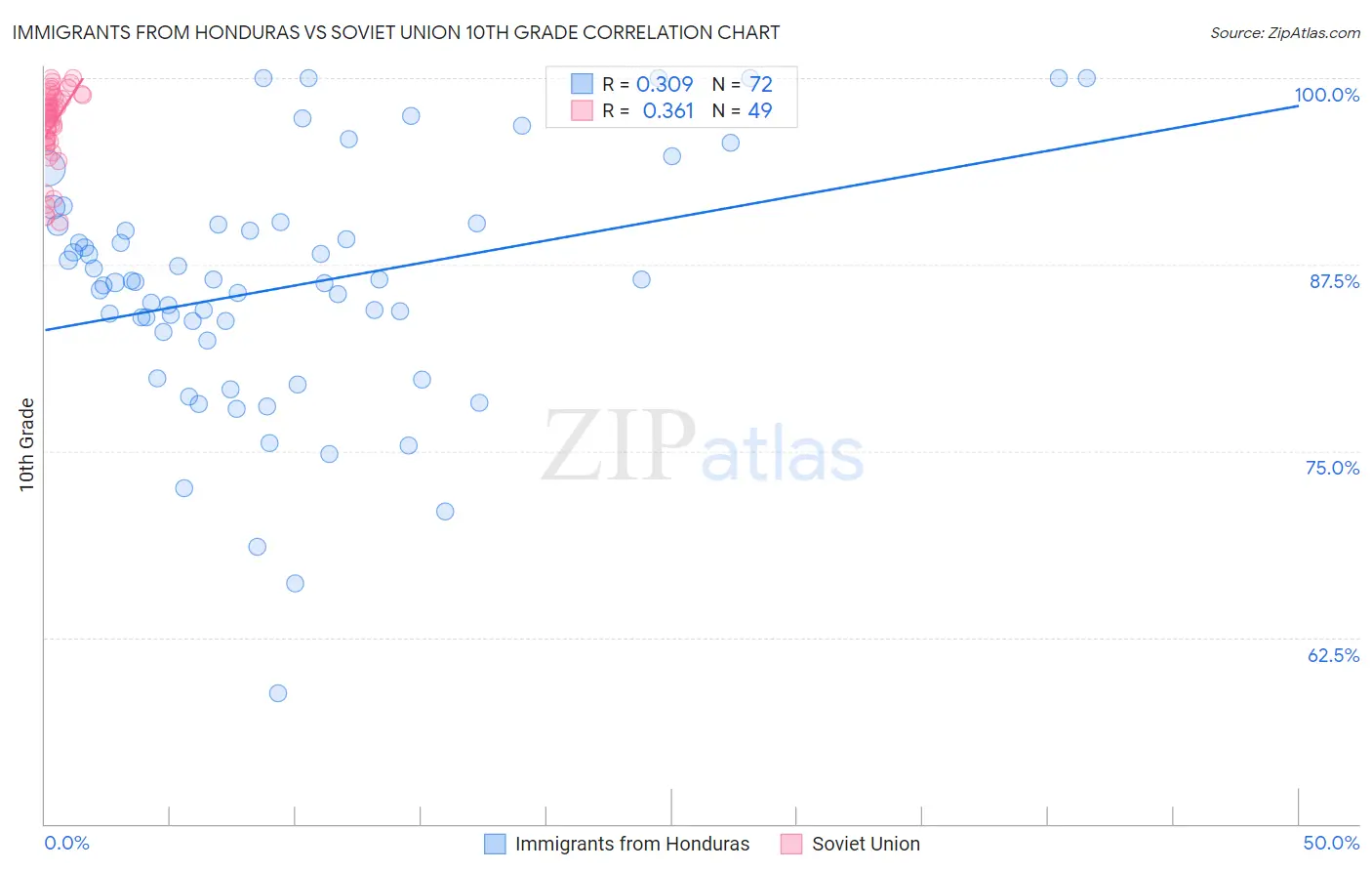 Immigrants from Honduras vs Soviet Union 10th Grade