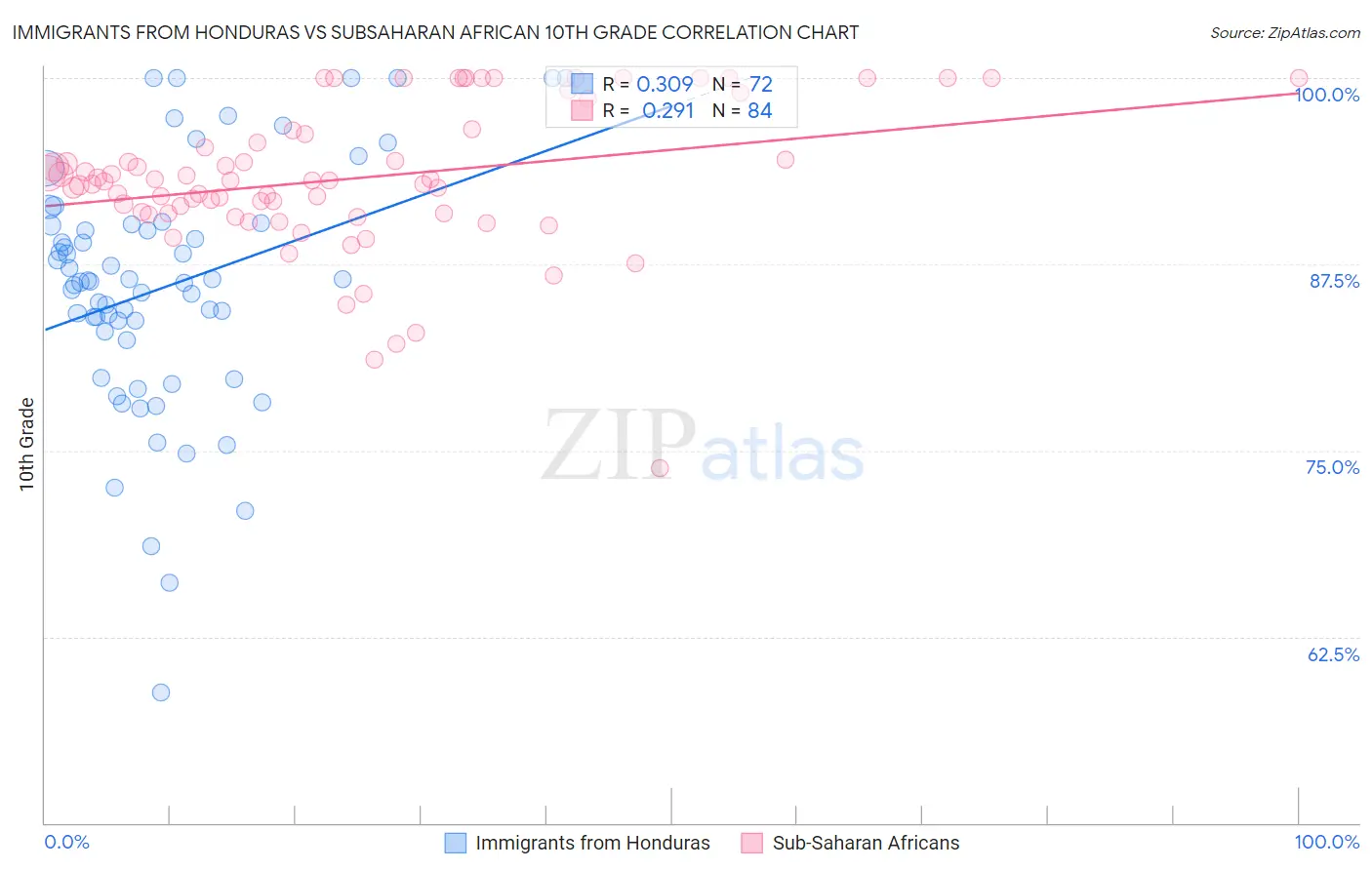 Immigrants from Honduras vs Subsaharan African 10th Grade