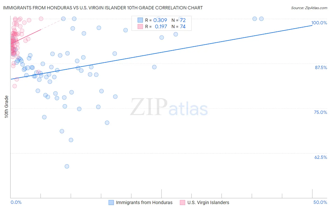 Immigrants from Honduras vs U.S. Virgin Islander 10th Grade