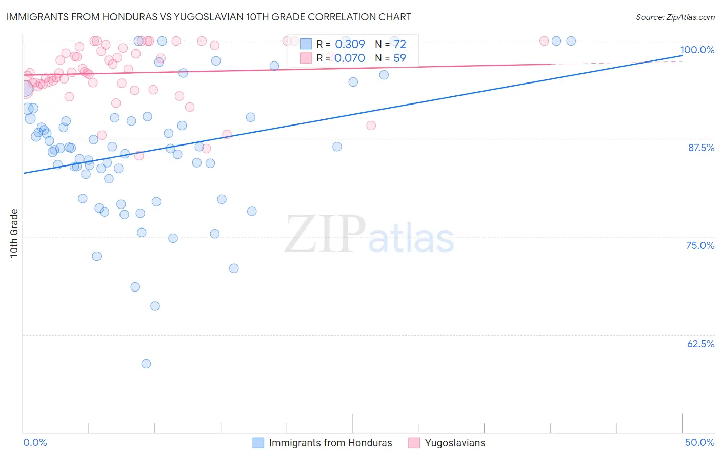 Immigrants from Honduras vs Yugoslavian 10th Grade