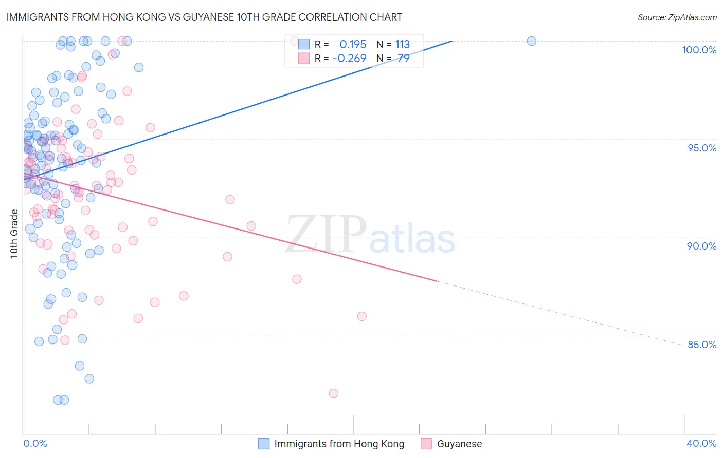 Immigrants from Hong Kong vs Guyanese 10th Grade