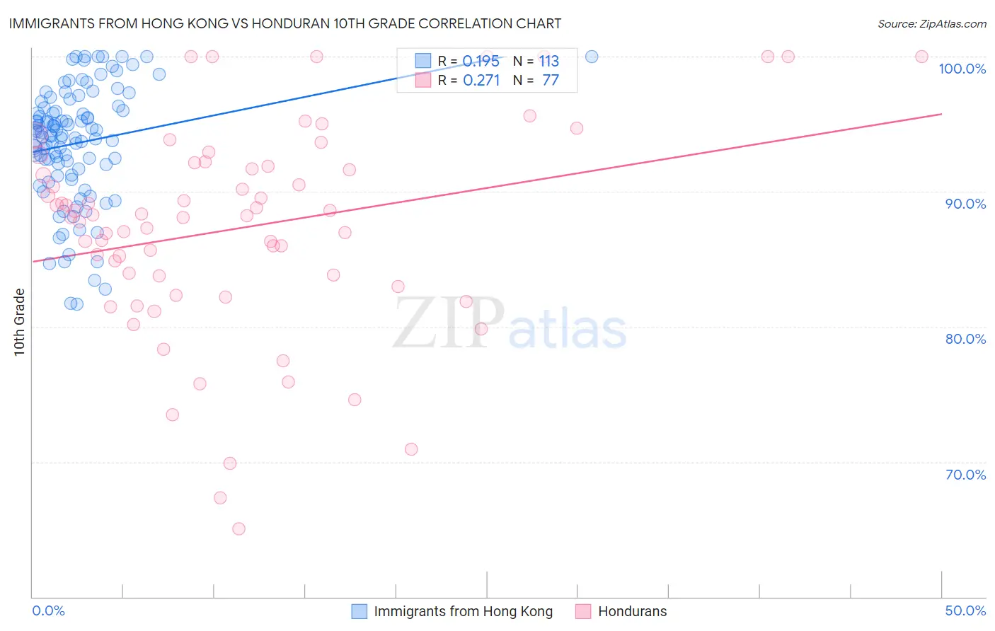Immigrants from Hong Kong vs Honduran 10th Grade