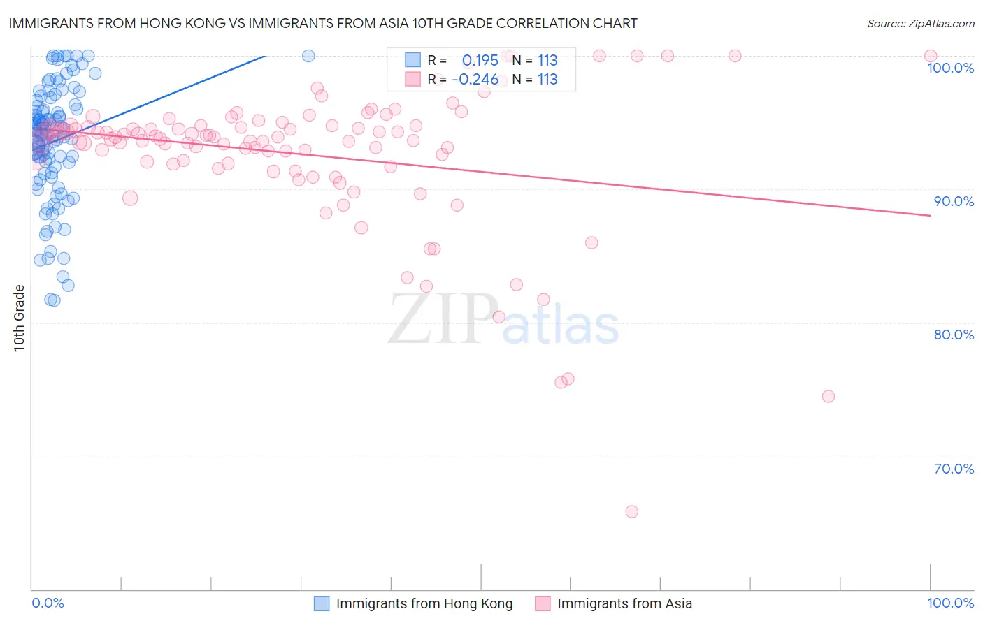 Immigrants from Hong Kong vs Immigrants from Asia 10th Grade