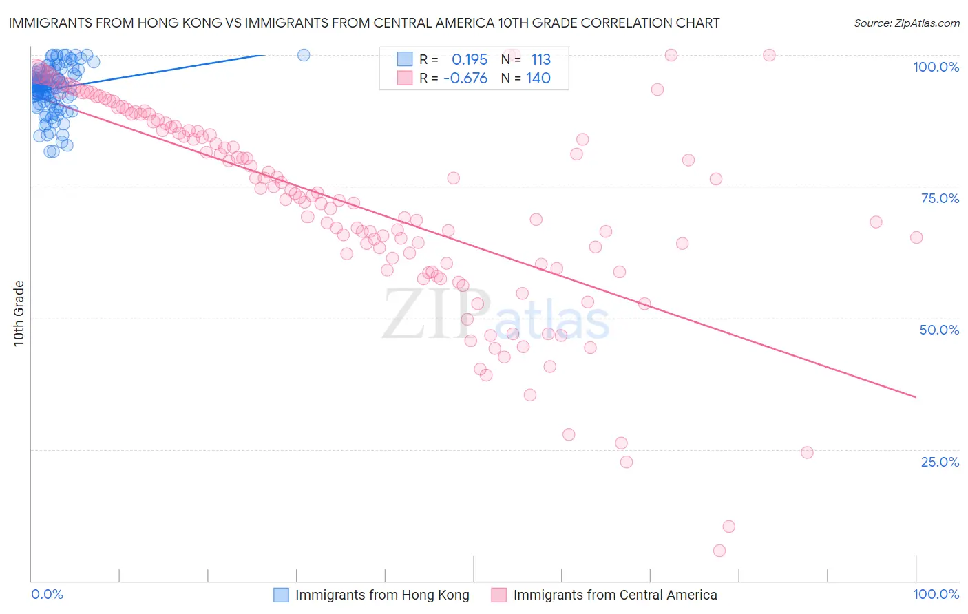 Immigrants from Hong Kong vs Immigrants from Central America 10th Grade