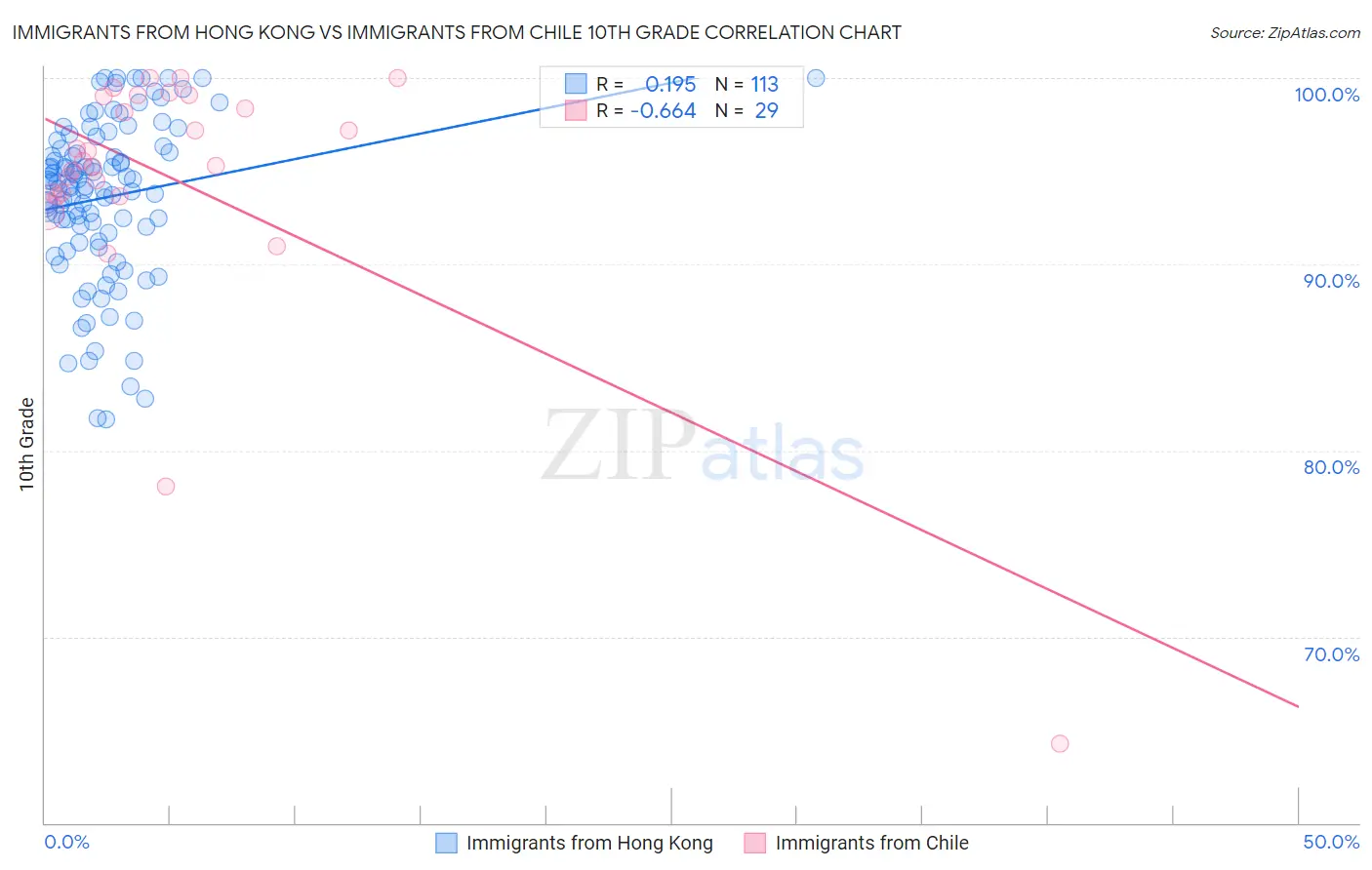 Immigrants from Hong Kong vs Immigrants from Chile 10th Grade