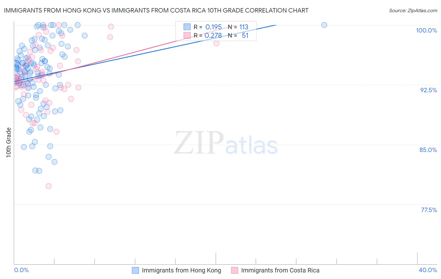 Immigrants from Hong Kong vs Immigrants from Costa Rica 10th Grade