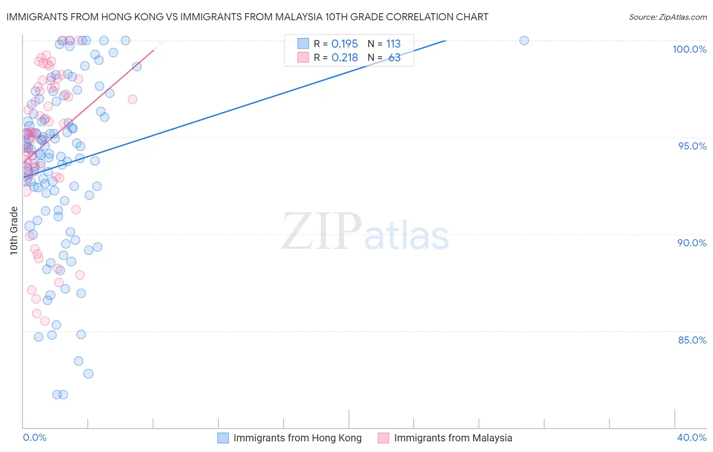 Immigrants from Hong Kong vs Immigrants from Malaysia 10th Grade