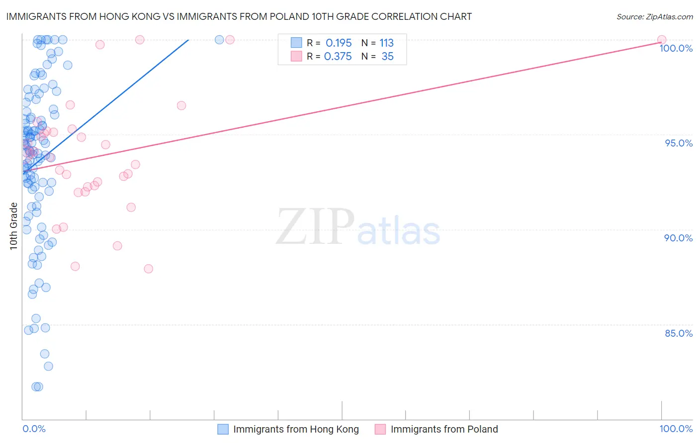 Immigrants from Hong Kong vs Immigrants from Poland 10th Grade