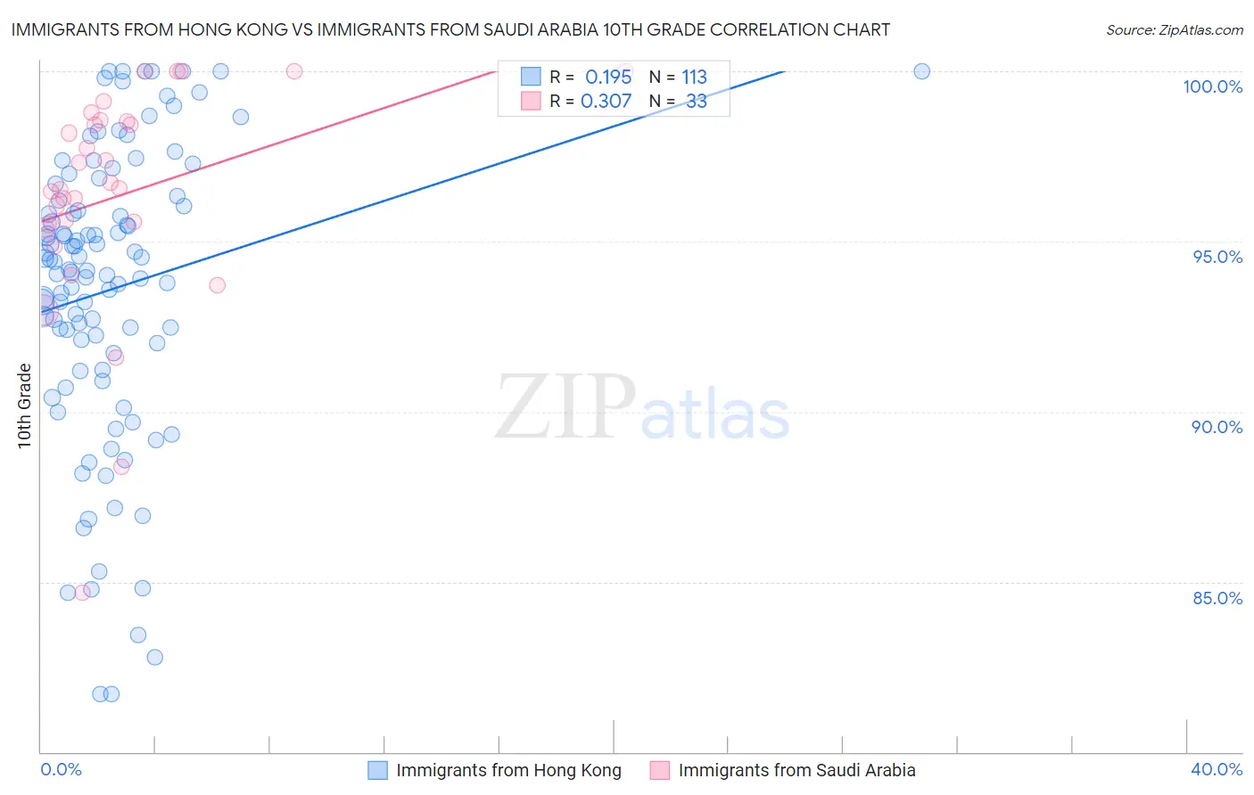 Immigrants from Hong Kong vs Immigrants from Saudi Arabia 10th Grade