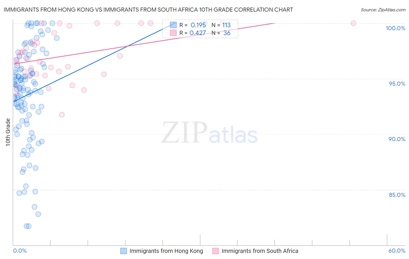 Immigrants from Hong Kong vs Immigrants from South Africa 10th Grade