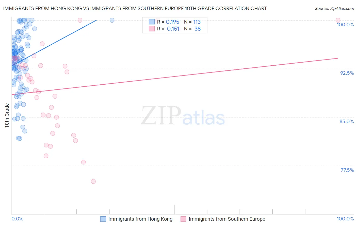 Immigrants from Hong Kong vs Immigrants from Southern Europe 10th Grade