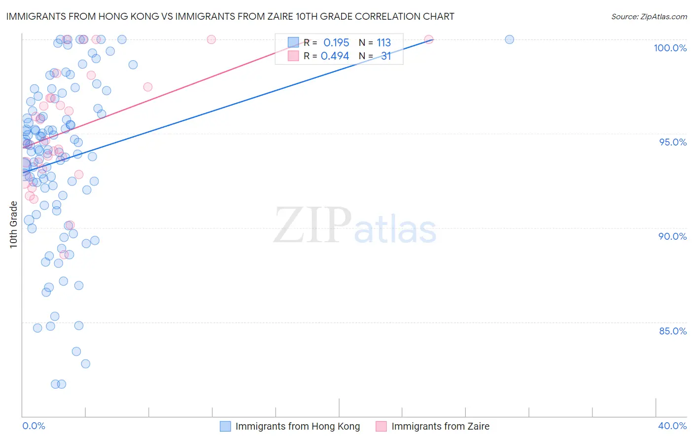 Immigrants from Hong Kong vs Immigrants from Zaire 10th Grade