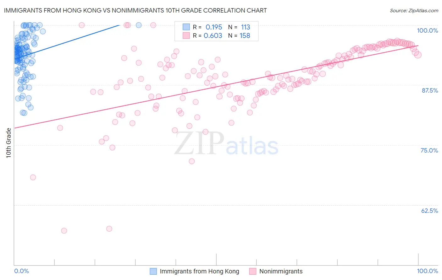 Immigrants from Hong Kong vs Nonimmigrants 10th Grade