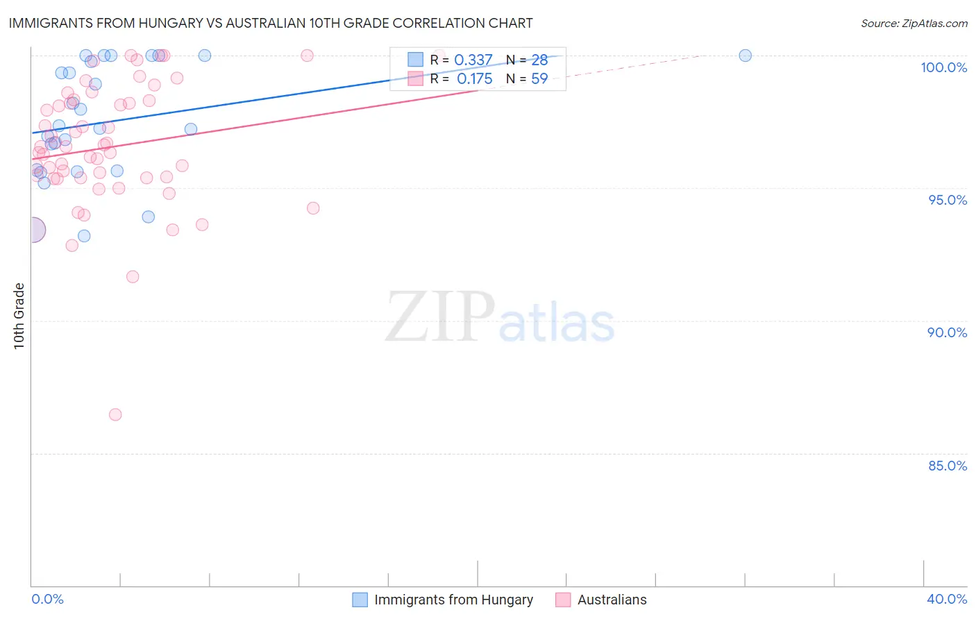 Immigrants from Hungary vs Australian 10th Grade