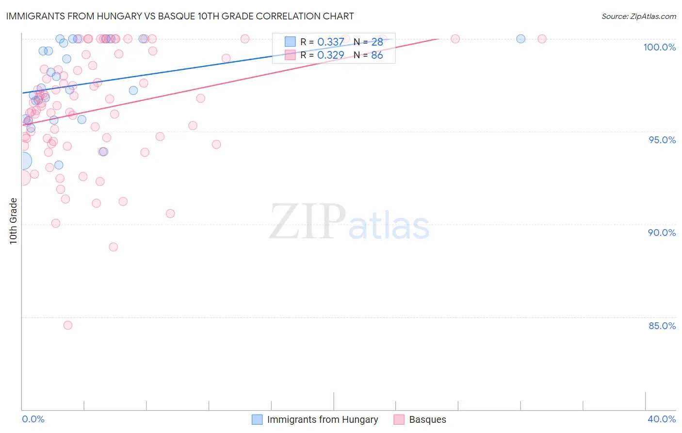 Immigrants from Hungary vs Basque 10th Grade