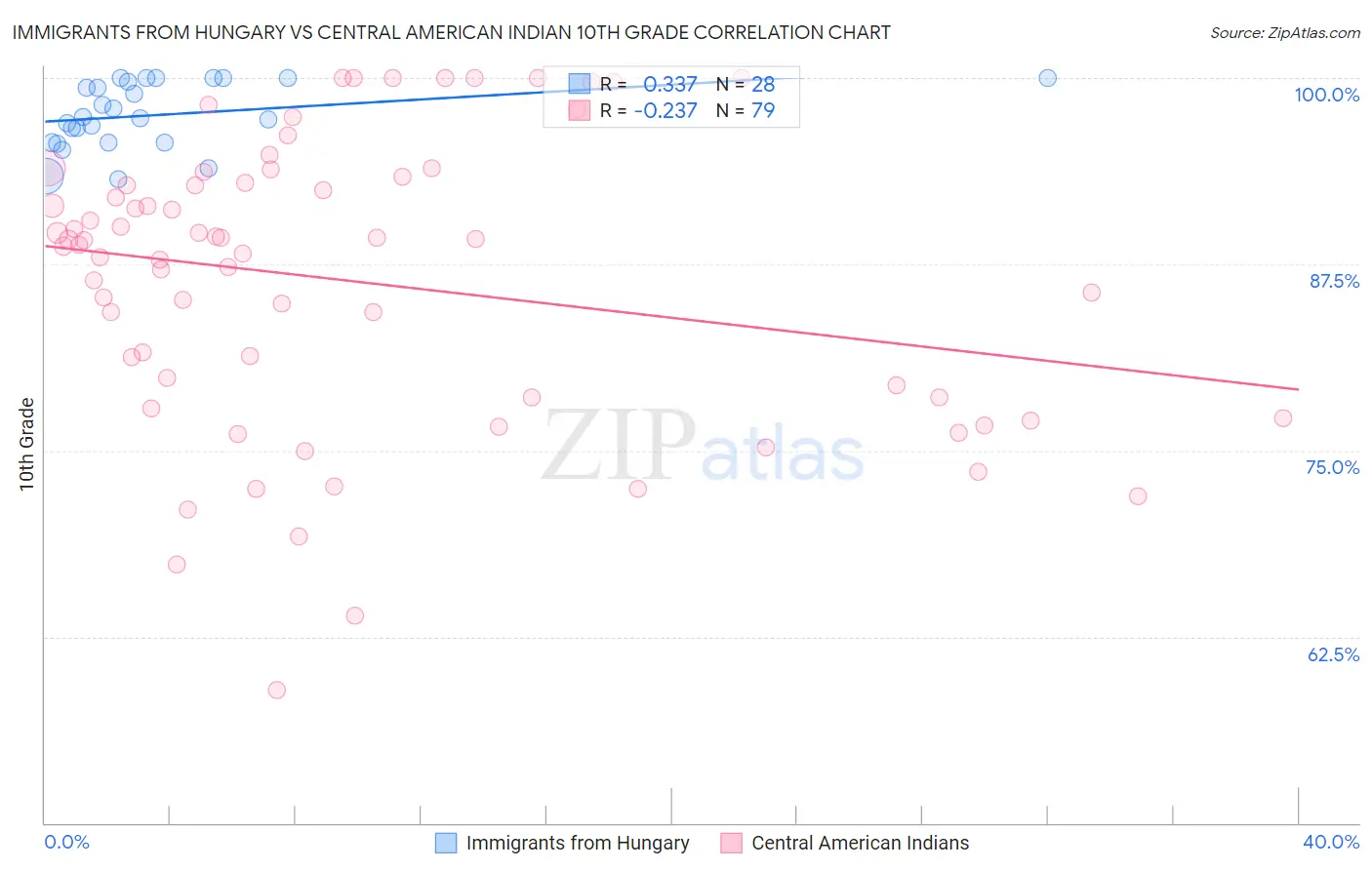 Immigrants from Hungary vs Central American Indian 10th Grade