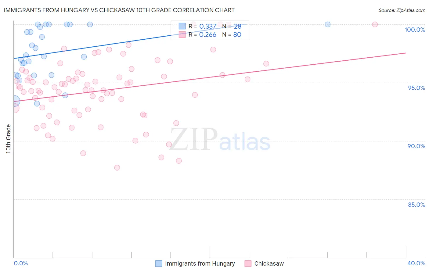 Immigrants from Hungary vs Chickasaw 10th Grade