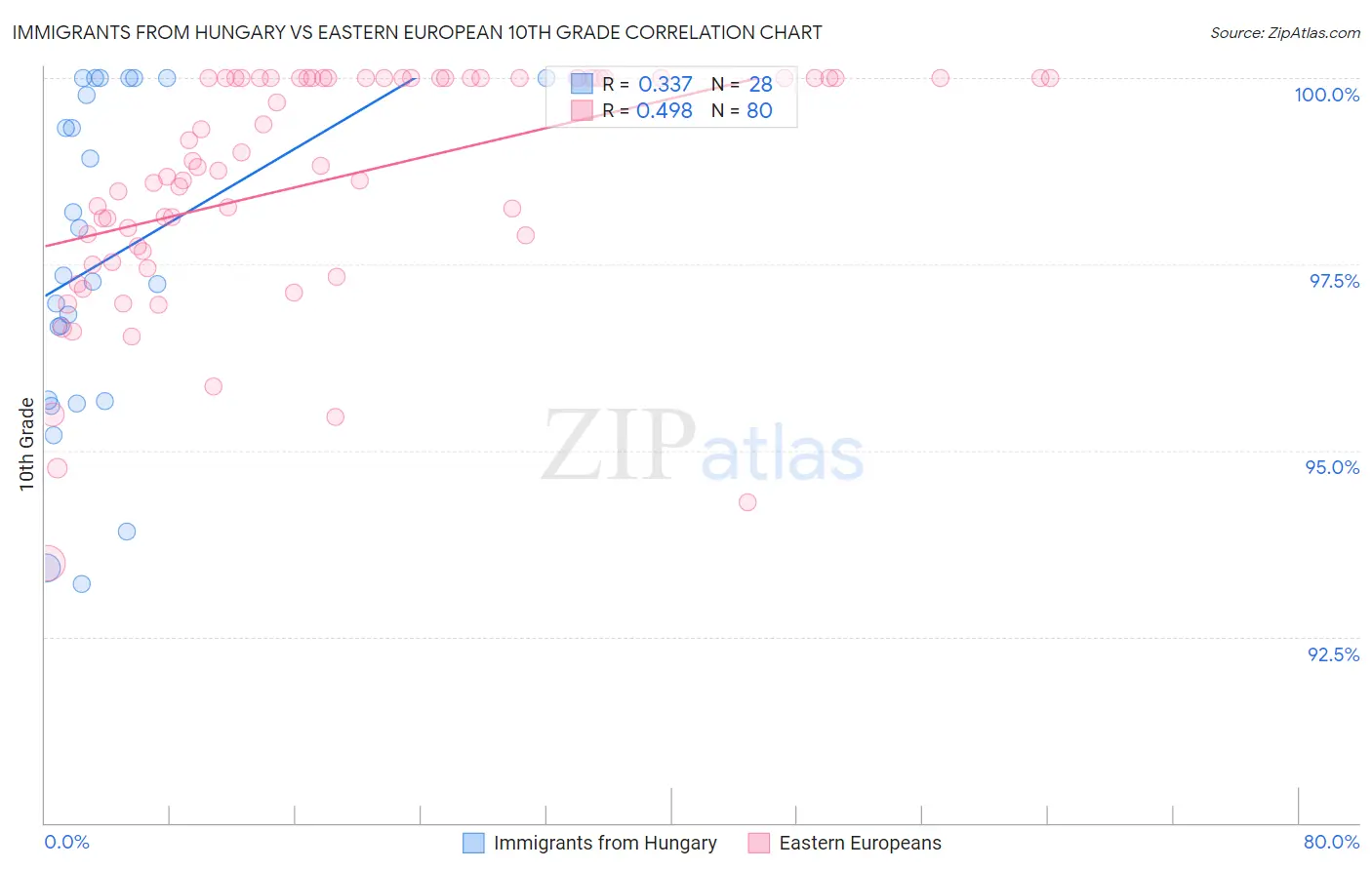 Immigrants from Hungary vs Eastern European 10th Grade