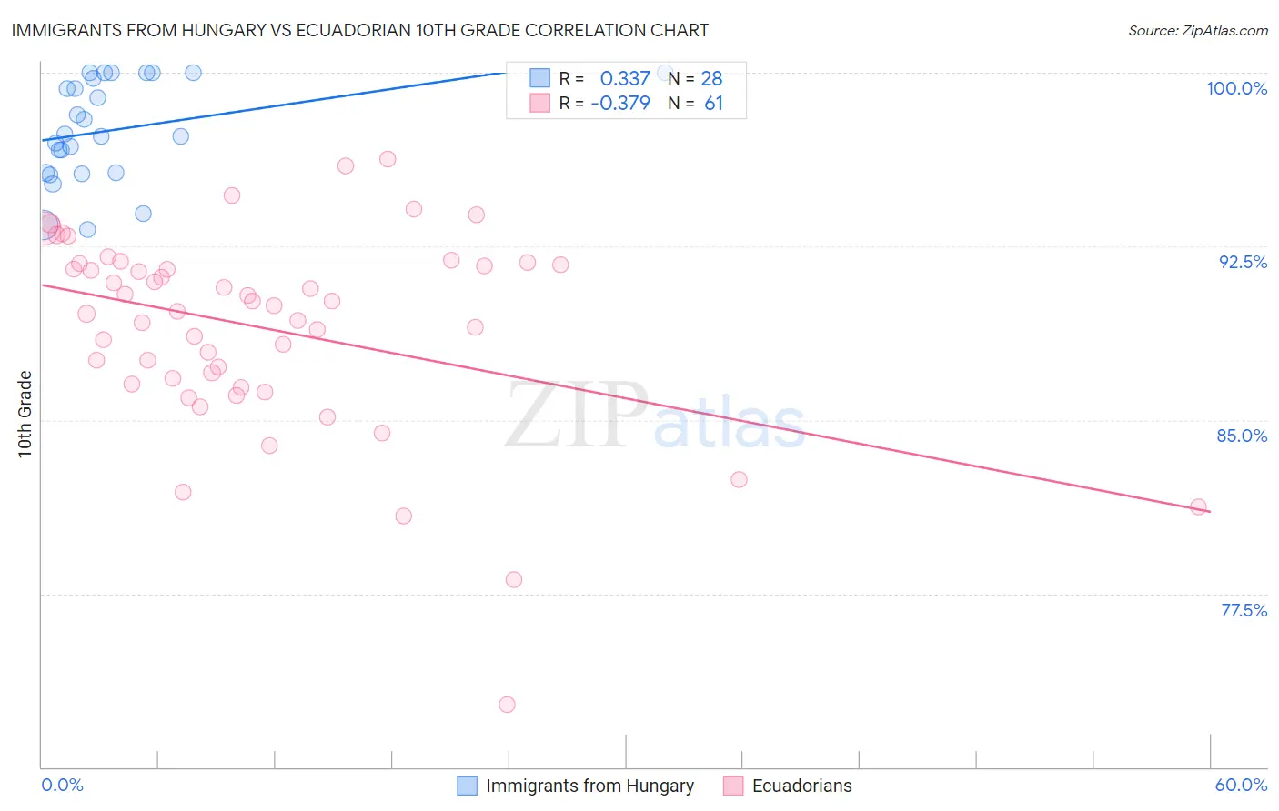 Immigrants from Hungary vs Ecuadorian 10th Grade