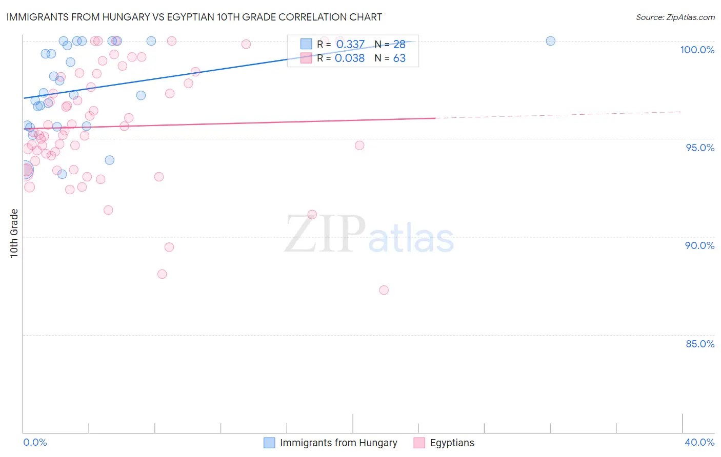 Immigrants from Hungary vs Egyptian 10th Grade