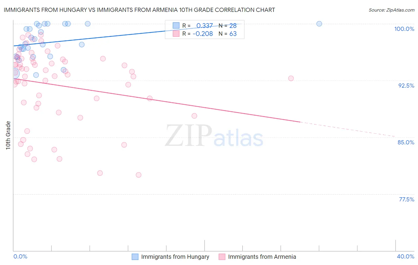 Immigrants from Hungary vs Immigrants from Armenia 10th Grade