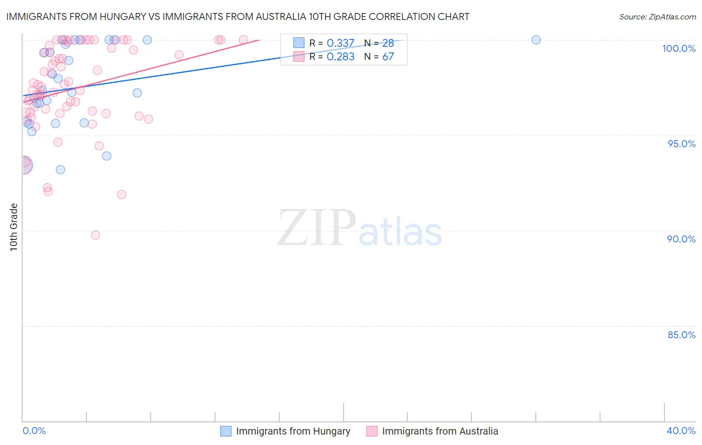 Immigrants from Hungary vs Immigrants from Australia 10th Grade