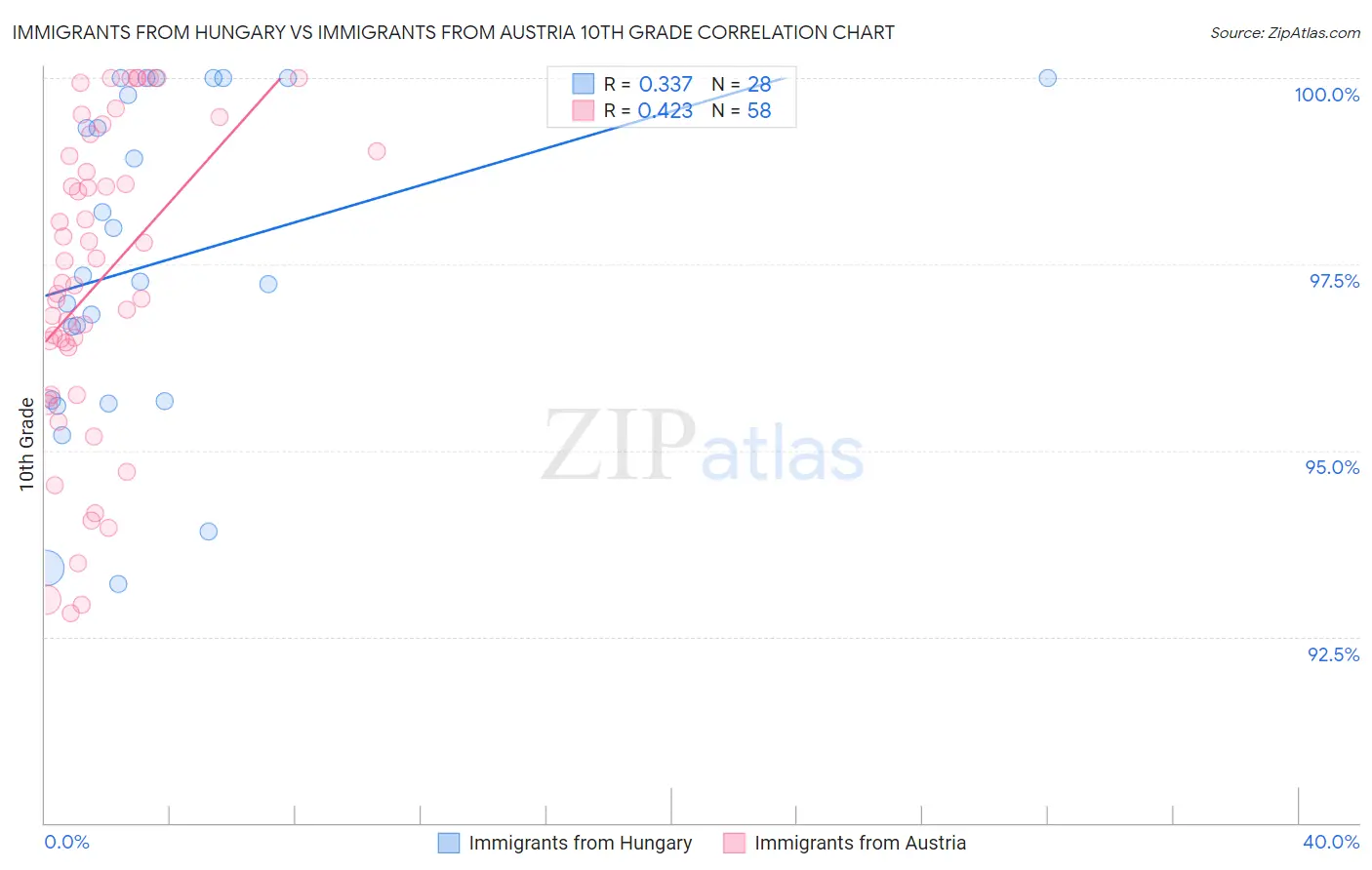 Immigrants from Hungary vs Immigrants from Austria 10th Grade