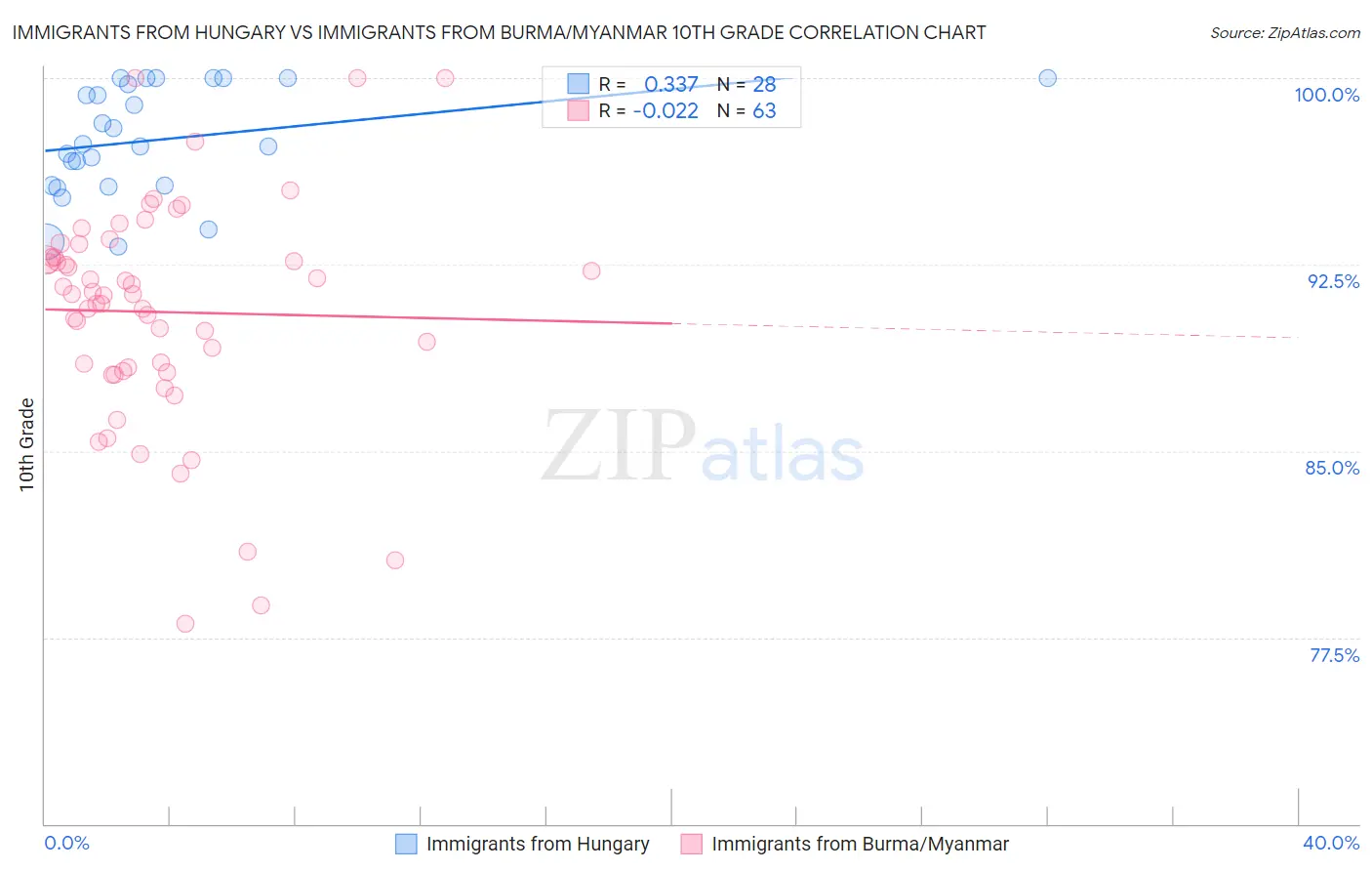 Immigrants from Hungary vs Immigrants from Burma/Myanmar 10th Grade