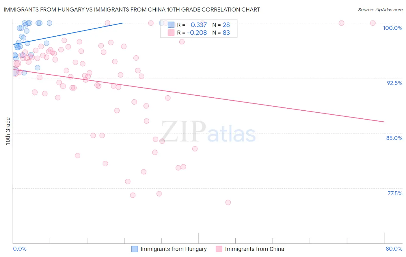 Immigrants from Hungary vs Immigrants from China 10th Grade
