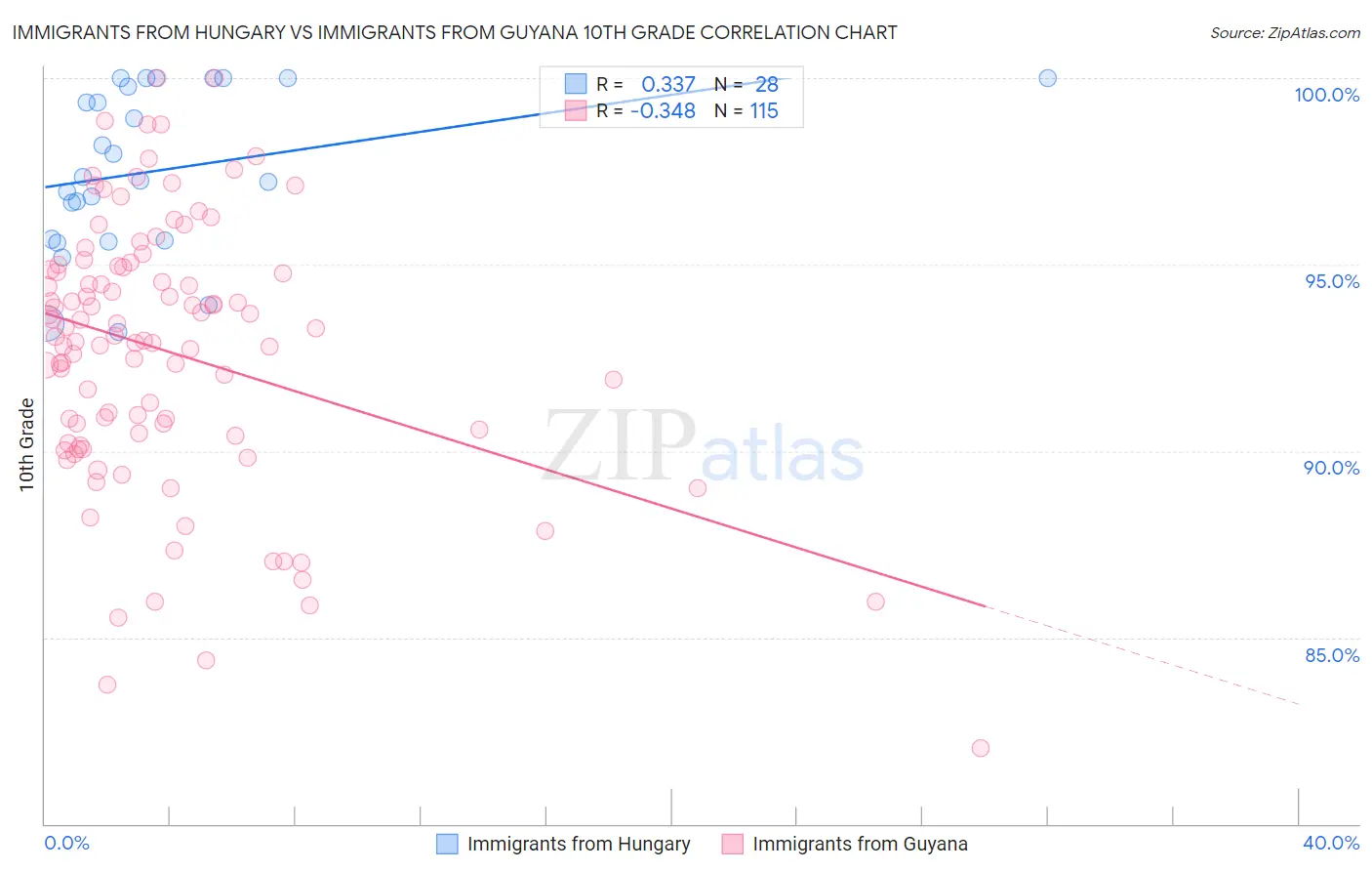 Immigrants from Hungary vs Immigrants from Guyana 10th Grade