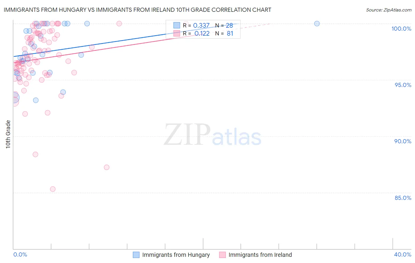 Immigrants from Hungary vs Immigrants from Ireland 10th Grade
