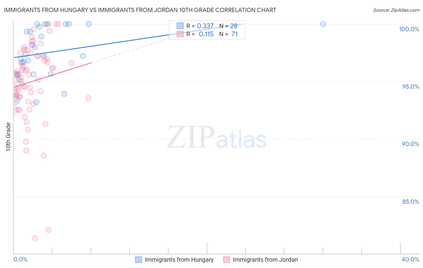 Immigrants from Hungary vs Immigrants from Jordan 10th Grade