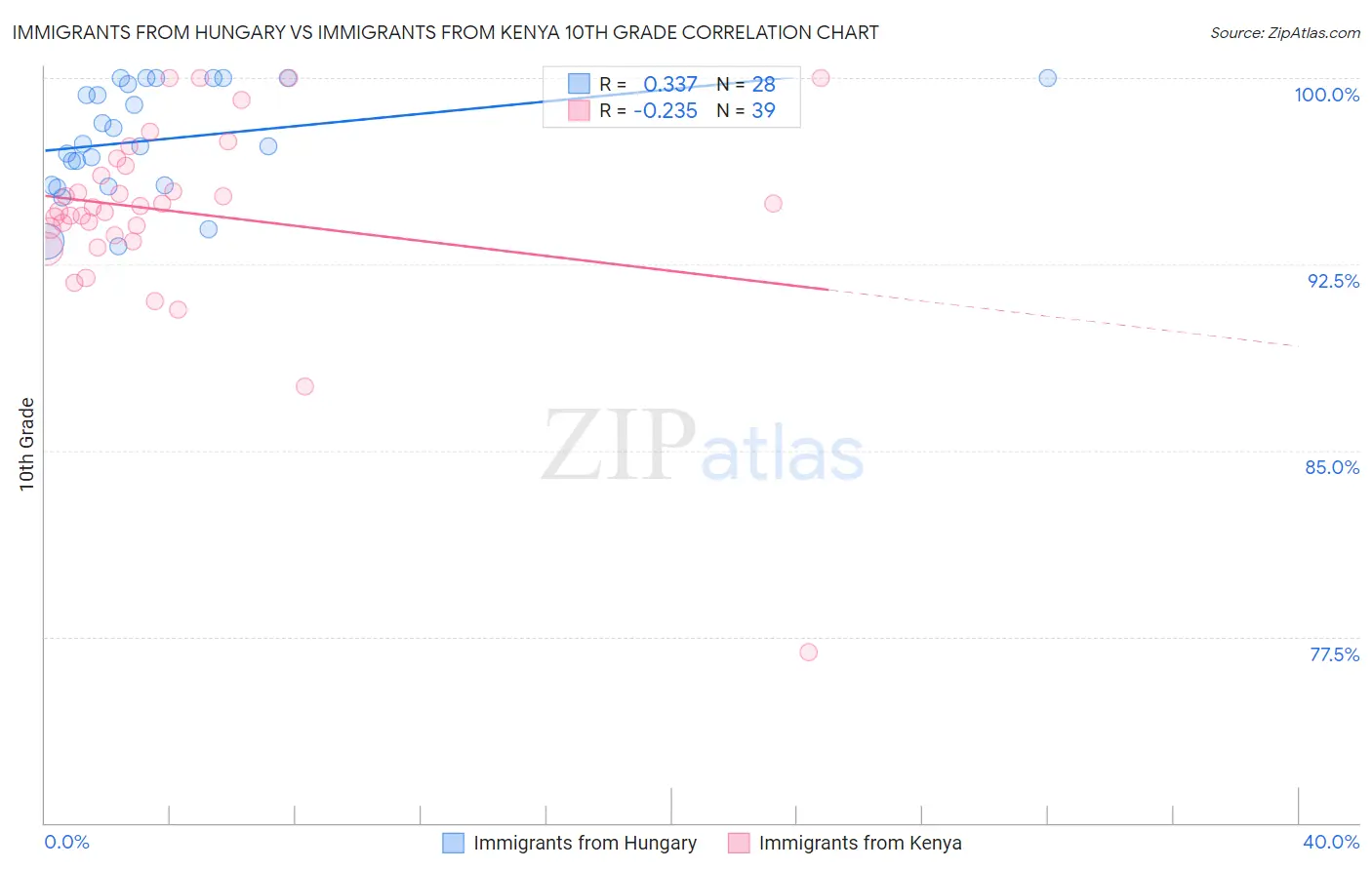 Immigrants from Hungary vs Immigrants from Kenya 10th Grade