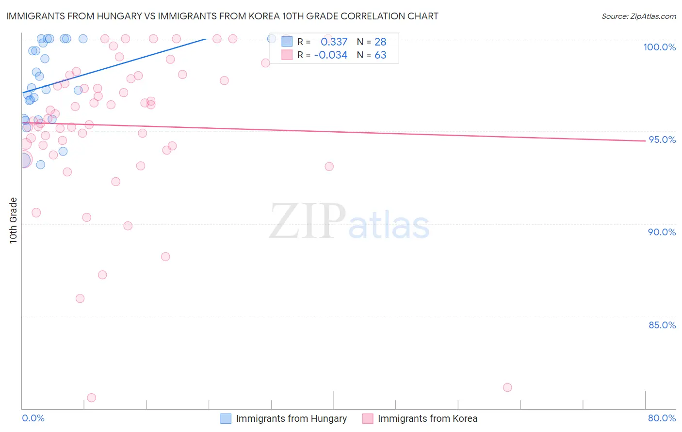 Immigrants from Hungary vs Immigrants from Korea 10th Grade