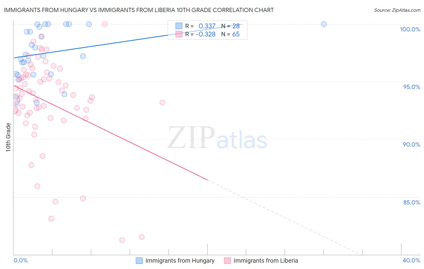 Immigrants from Hungary vs Immigrants from Liberia 10th Grade