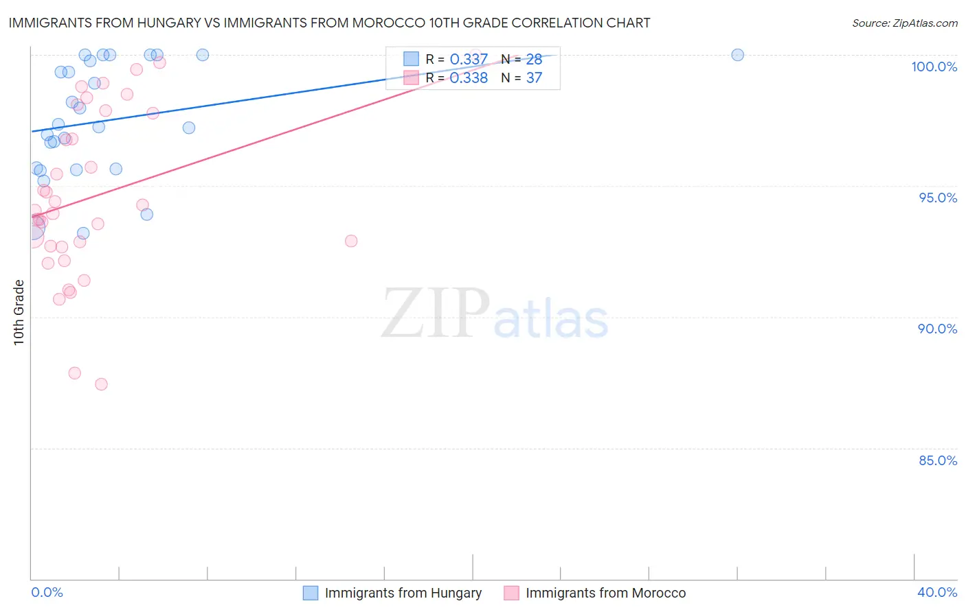 Immigrants from Hungary vs Immigrants from Morocco 10th Grade