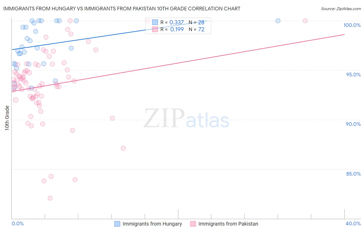 Immigrants from Hungary vs Immigrants from Pakistan 10th Grade