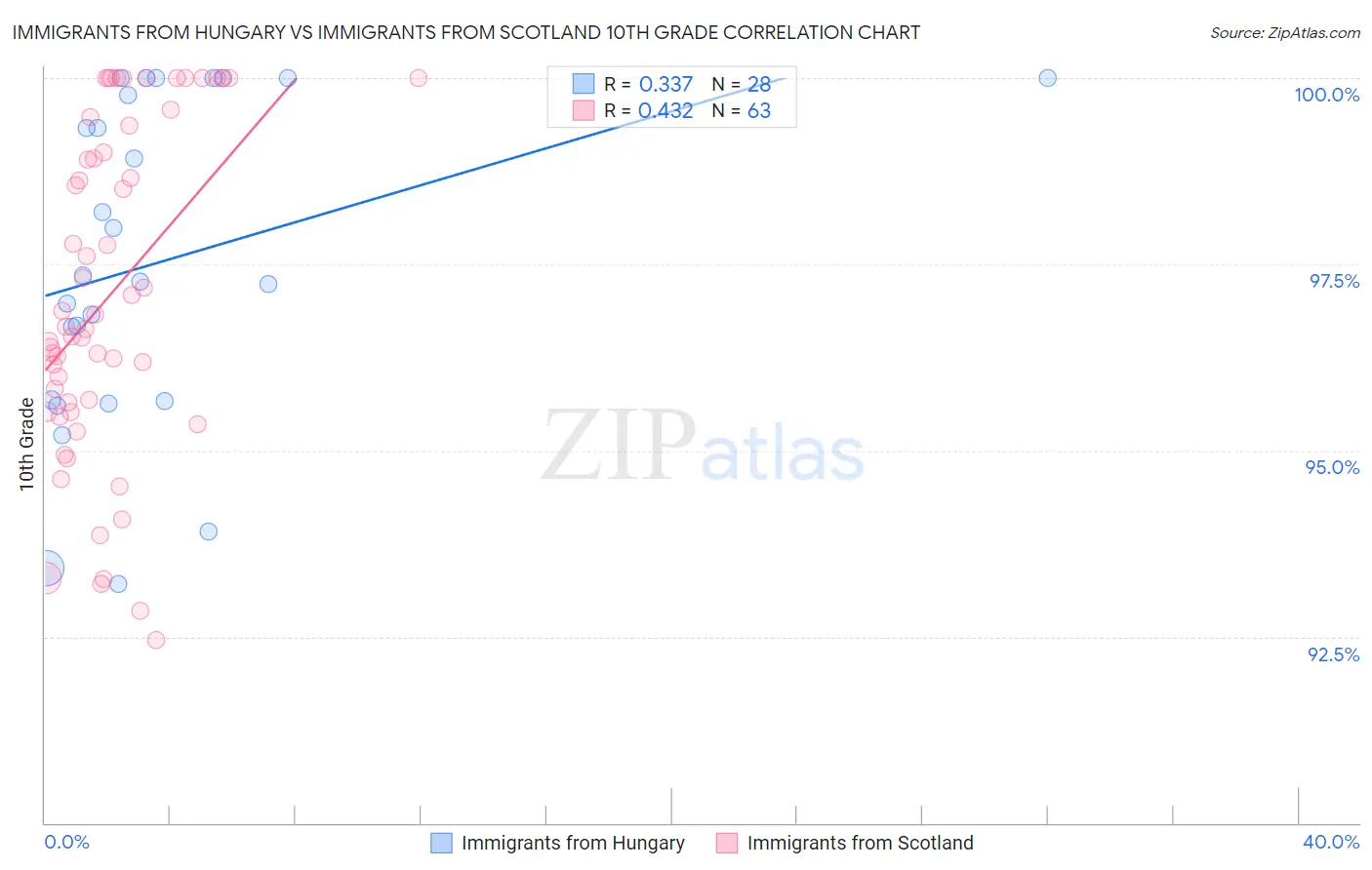 Immigrants from Hungary vs Immigrants from Scotland 10th Grade