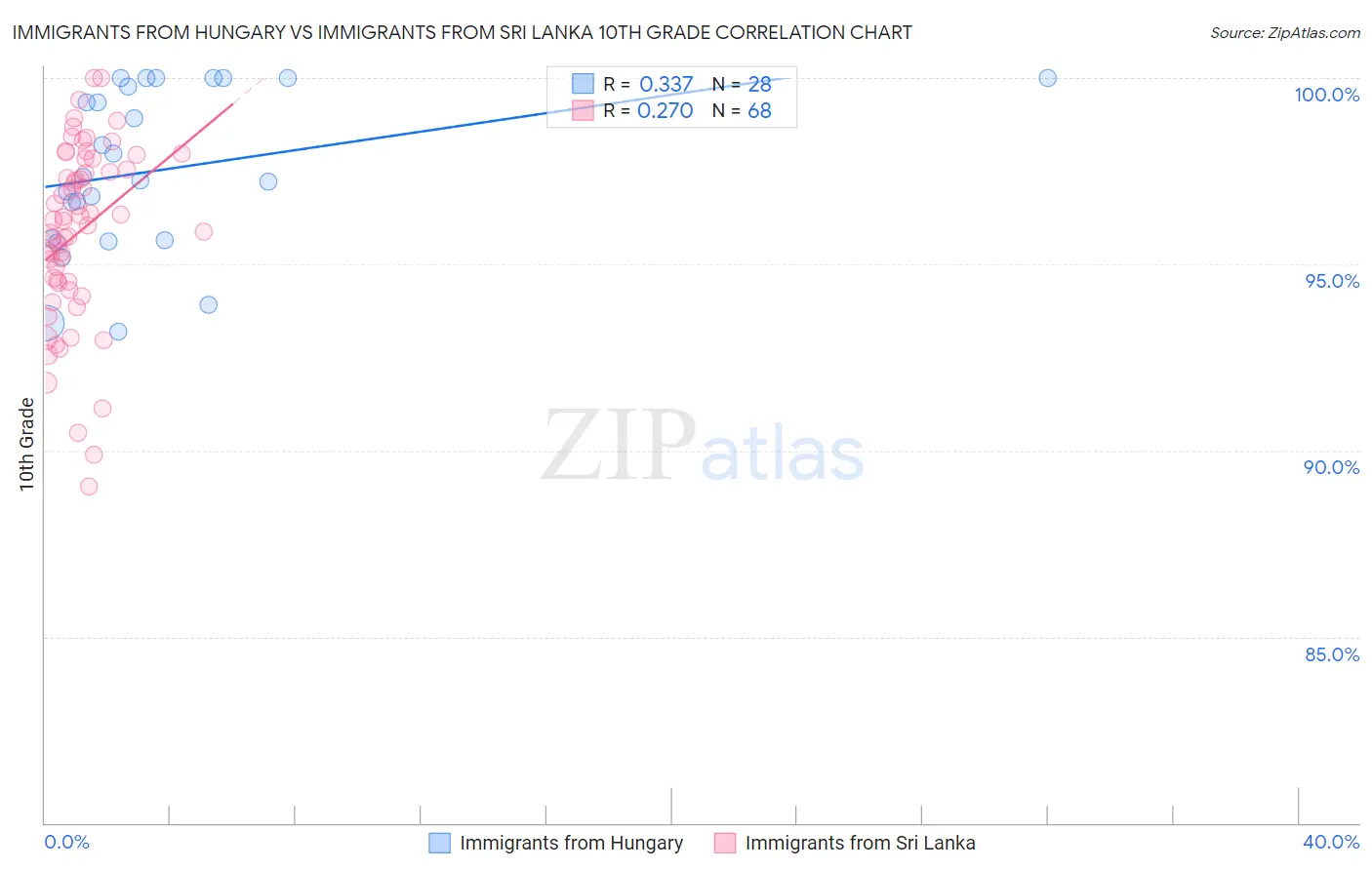 Immigrants from Hungary vs Immigrants from Sri Lanka 10th Grade