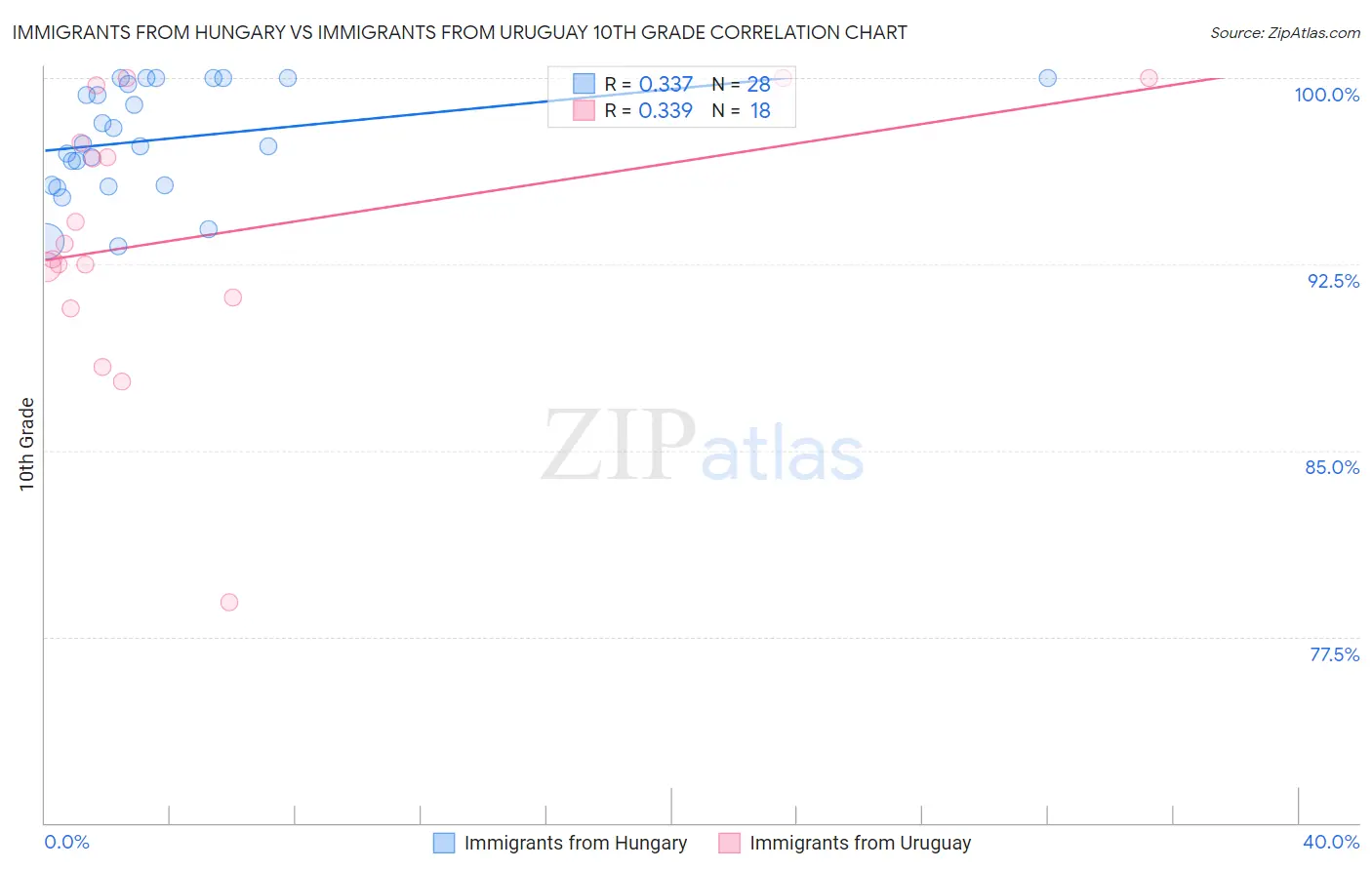 Immigrants from Hungary vs Immigrants from Uruguay 10th Grade